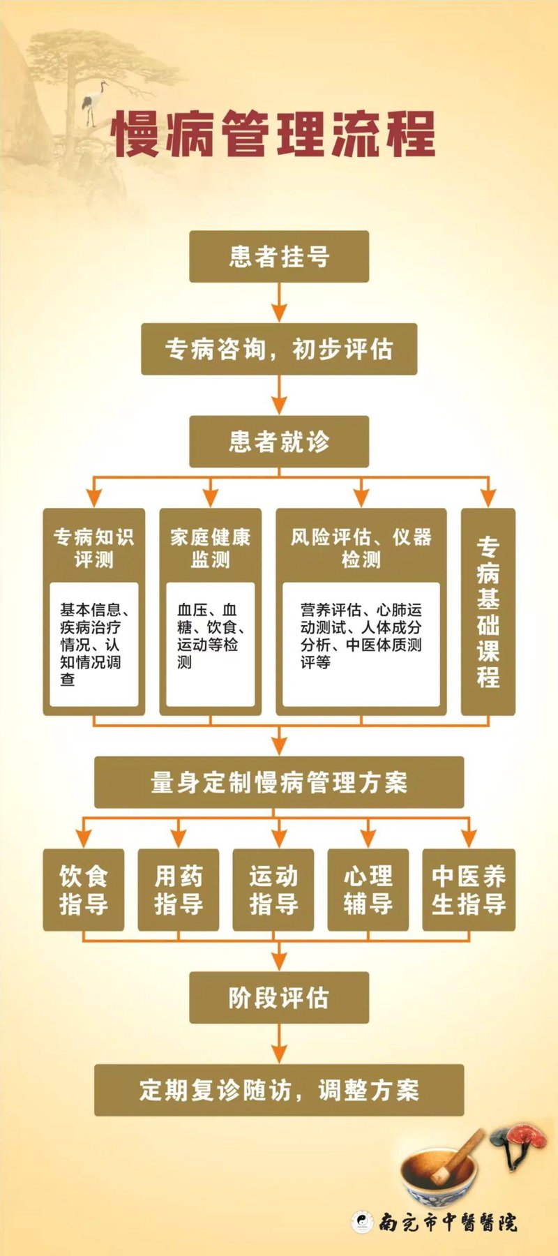 中老年慢性病